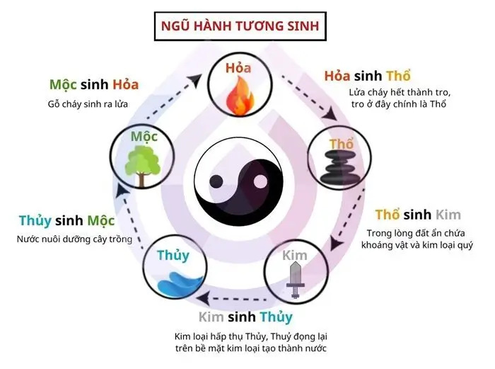 Ngũ hành tương sinh