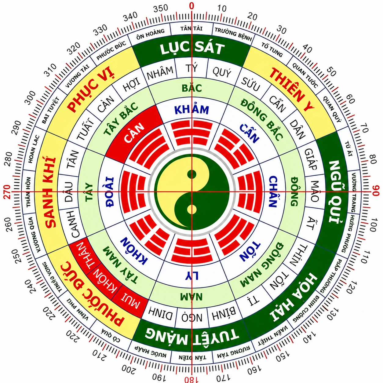 Sơ đồ bát trạch đối chiếu cung mệnh vợ chồng hợp khắc 